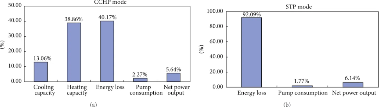 Figure 4: Energy utilization profiles of operation modes A (CCHP) and E (STP).
