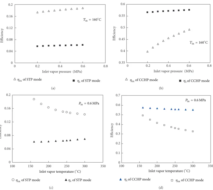 Figure 6: The effects of inlet vapor parameters on the overall efficiencies of energy and exergy.