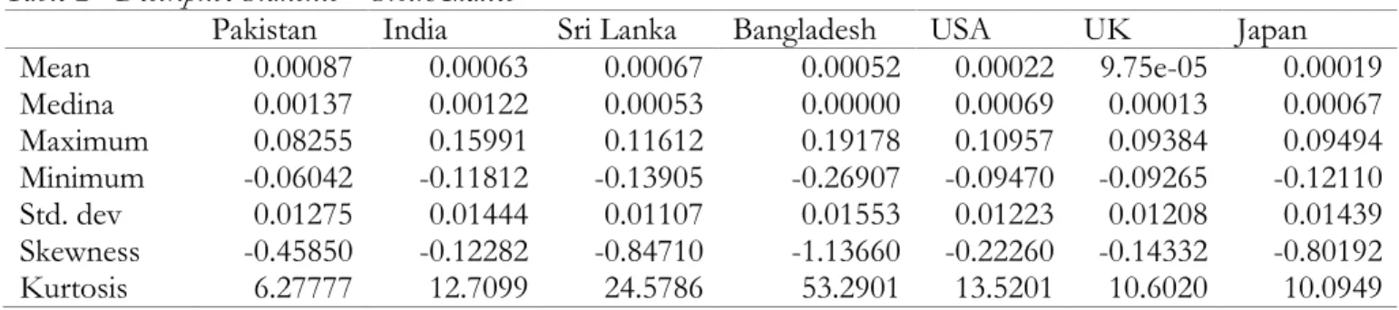 Table 3 - Stationary Test at first difference 