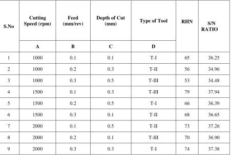 Table No. 2. Experimental Design with corresponding results & S/N ratios  