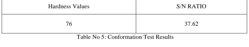 Table No 4: Optimum Set of Control Factors for flooded condition 