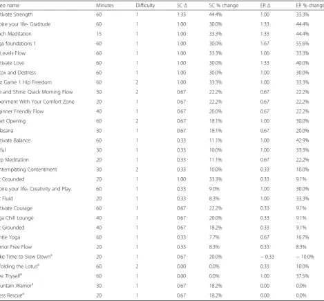 Table 5 Self-compassion (SC) and emotional regulation (ER) pre-post change scores