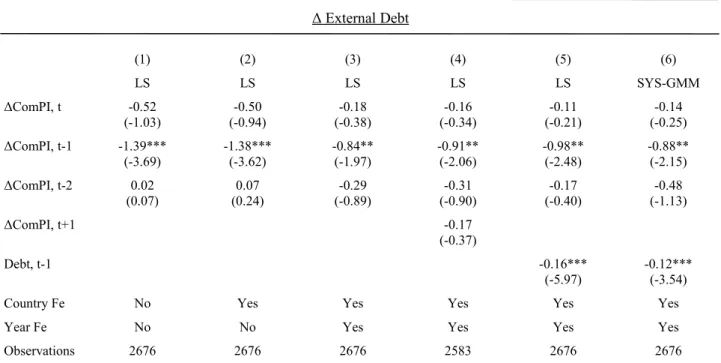 Table 1. Commodity Windfalls and External Debt Δ External Debt (1) (2) (3) (4) (5) (6) LS LS LS LS LS SYS-GMM ΔComPI, t -0.52 (-1.03) -0.50 (-0.94) -0.18 (-0.38) -0.16 (-0.34) -0.11 (-0.21) -0.14 (-0.25) ΔComPI, t-1 -1.39*** (-3.69) -1.38***(-3.62) -0.84**