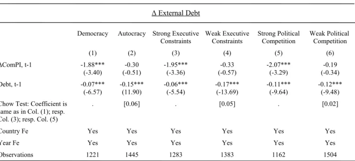 Table 3. Commodity Windfalls, Democracy, and External Debt