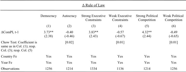 Table 5. Commodity Windfalls, Political Institutions, and the Rule of Law