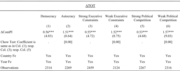 Table 7. Commodity Windfalls, Political Institutions, and the Terms of Trade
