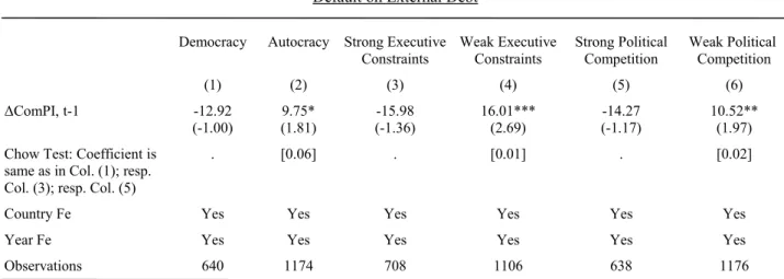 Table 8. Commodity Windfalls, Political Institutions, and the Risk of Default on External Debt