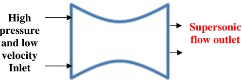 Fig 1.1: Convergent Nozzle                                      Fig 1.2: Convergent – Divergent Nozzle determine the nozzle performance effected by various parameters.