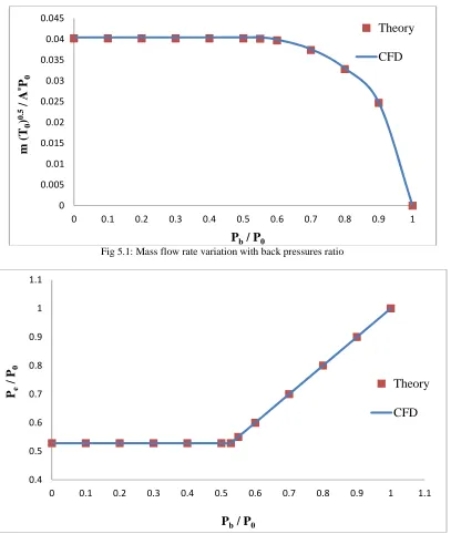 Fig 5.1: Mass flow rate variation with back pressures ratio  P / Pb0  