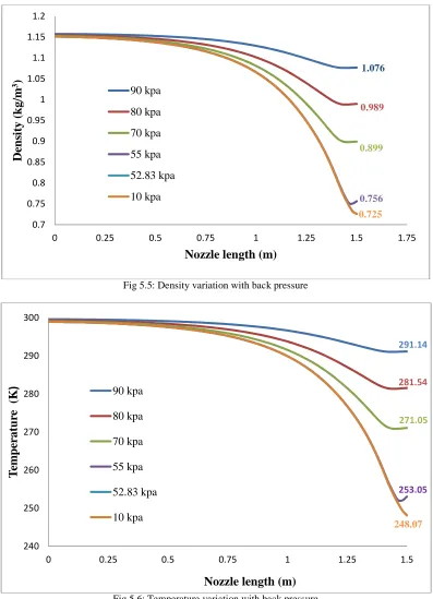 Fig 5.6: Temperature variation with back pressure   