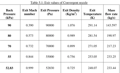 Fig 5.7: Mach number contours with back pressure   