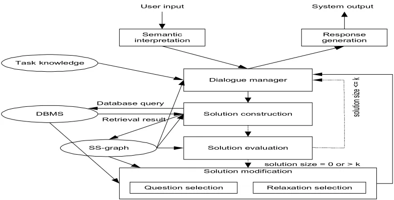 Figure 2: System response form for over-constrained queries in COMIX-MI.  