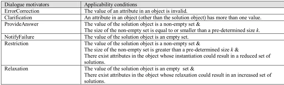 Table 1: Summary of the applicability conditions for the dialogue motivators.  