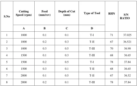 Table No. 1: Control Factors & Levels for Flooded 