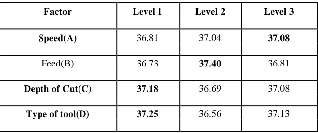 Table No 4: Optimum Set of Control Factors for flooded condition 