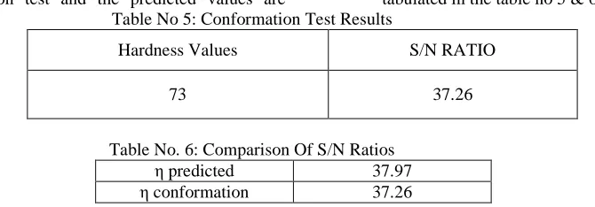 Table No. 6: Comparison Of S/N Ratios  predicted 37.97 