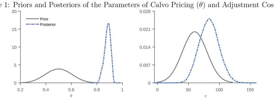 Figure 1: Priors and Posteriors of the Parameters of Calvo Pricing (θ) and Adjustment Cost (c)200.028