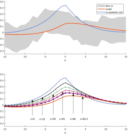 Figure 5: Dynamic Correlation Between Output Gap(t) and Inﬂation(t + k)