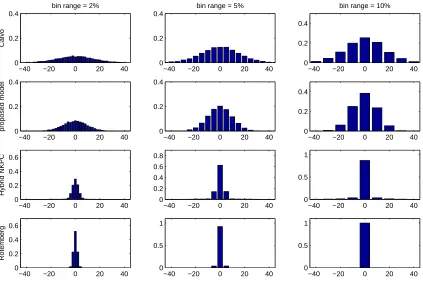 Figure 7: Distribution of Price Changes: 1988:1-2005:1