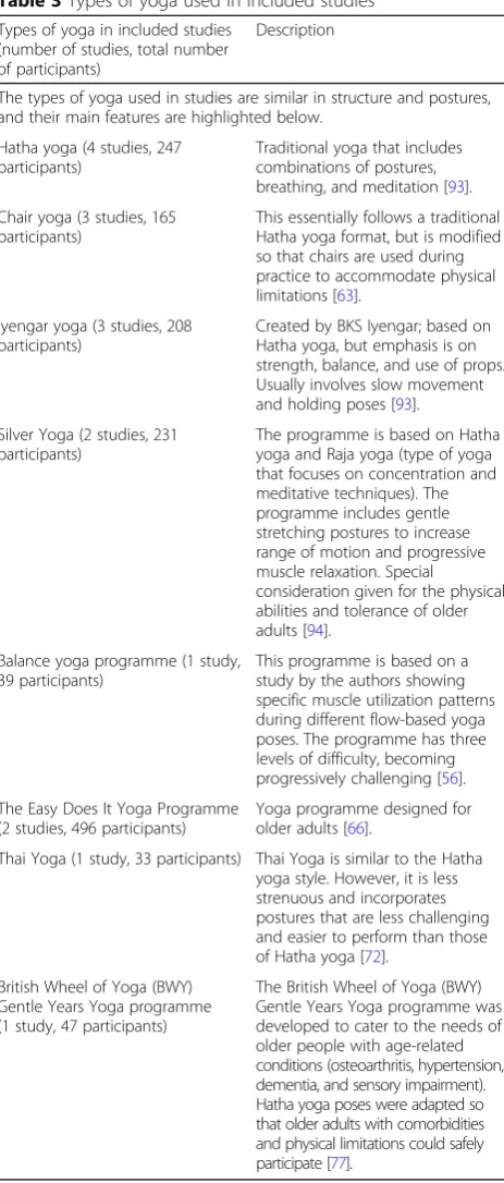 Table 3 Types of yoga used in included studies