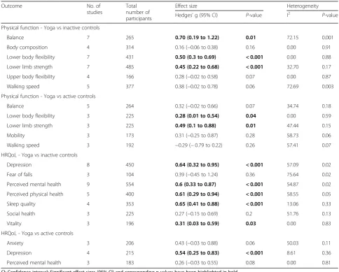 Table 4 Meta-analysis results- effect sizes and heterogeneity