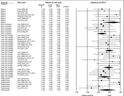 Fig. 2 Effect sizes and 95% confidence intervals for yoga compared to inactive controls on physical function outcomes