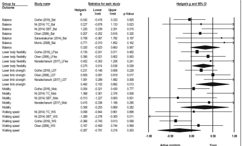 Fig. 3 Effect sizes and 95% confidence intervals for yoga compared to active controls on physical function outcomes