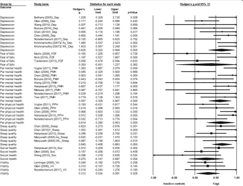 Fig. 4 Effect sizes and 95% confidence intervals for yoga compared to inactive controls on HRQoL outcomes