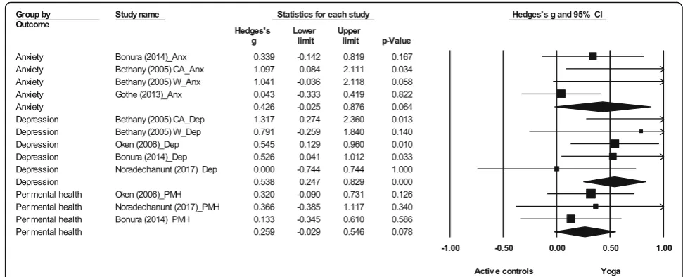 Fig. 5 Effect sizes and 95% confidence intervals for yoga compared to active controls on HRQoL outcomes