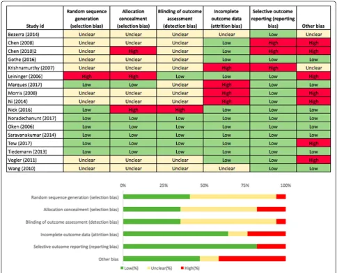 Fig. 6 Risk of bias table and graph for physical function outcomes