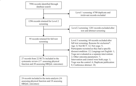 Fig. 1 Flow of studies through the review. Legend: *Studies could have been excluded for more than one reason