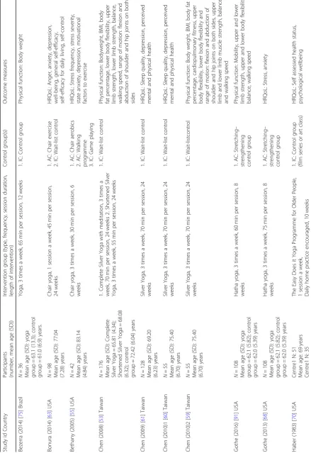 Table 2 Participant, intervention and study characteristics