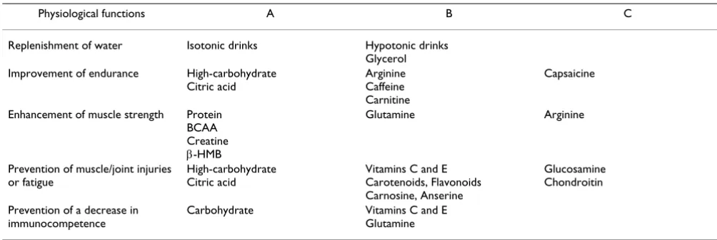 Table 1: Exercise and functional foods.
