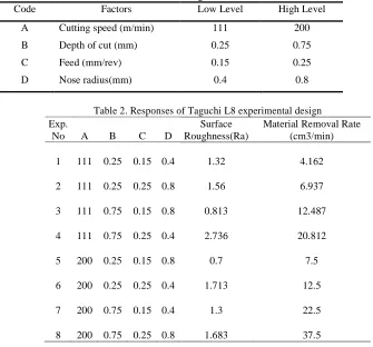 Table 2. Responses of Taguchi L8 experimental design Surface Material Removal Rate 