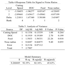 Table 4.Response Table for Signal to Noise Ratios Cutting 