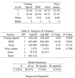 Table 8. Analysis of Variance DF Adj SS Adj MS F-Value