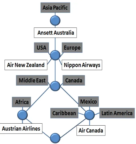 Figure 1.A Lattice corresponding to the Airlines Context