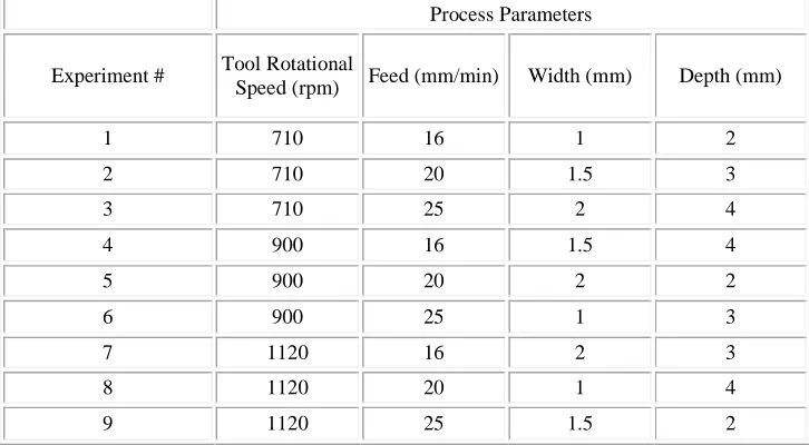 figure 3. by conducting tests like Tensile test and Rockwell hardness The quality of the processed regions is evaluated test