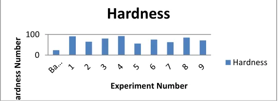 Figure 5: Comparison of Tensile strength  