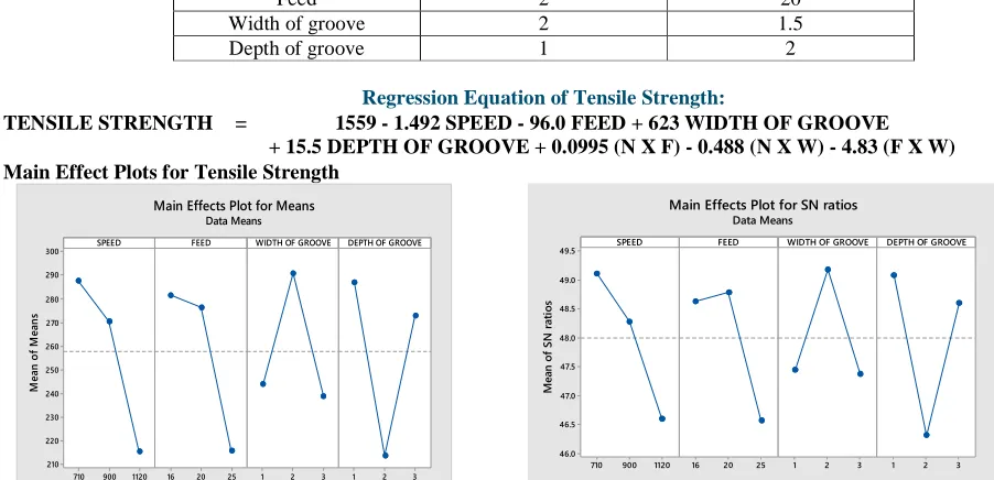 Table 6. Optimal combination of factor levels for tensile strength Optimal levels 1 