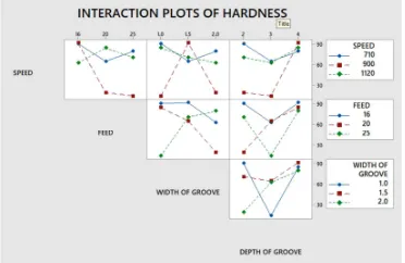 Figure 10 explains the interaction of process parameters. It means that, all the parameters which were considered for friction stir processing are affecting the Hardness strength