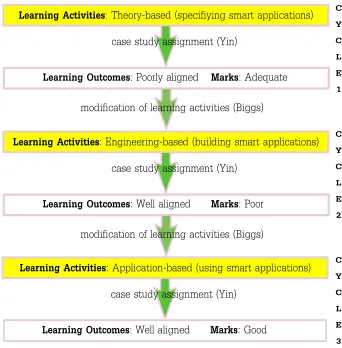 Fig. 5. Three cycle alignment of FCA with the ILOs of Smart Applications