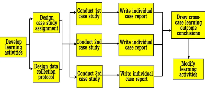Fig. 3. Yin’s case study method adapted for Biggs