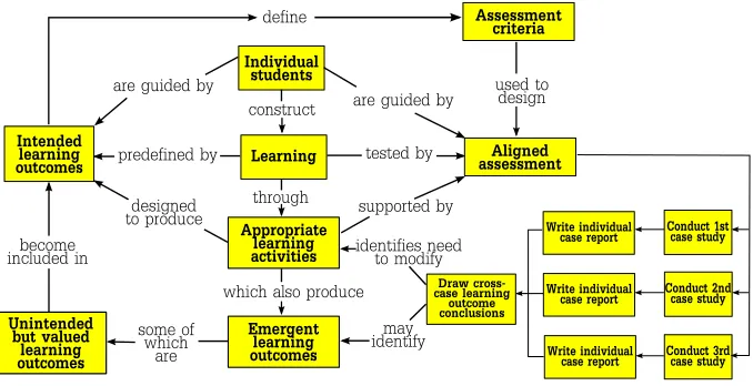 Fig. 4. Yin’s adapted case study method incorporated into Biggs constructive align-ment