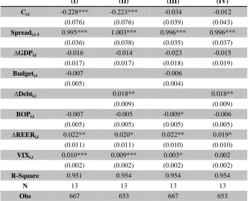 Table VI - Estimation results for the determinants of 10-years yield spreads: models (1) and (2) 