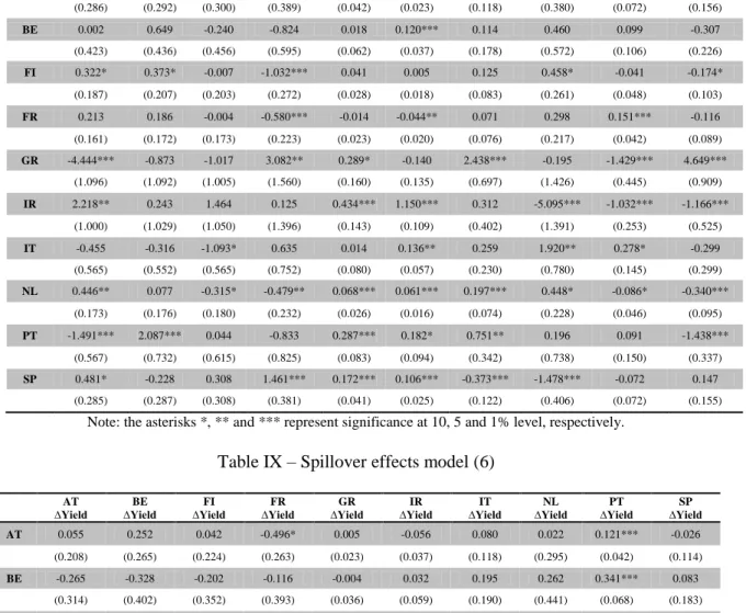 Table VIII - Spillover effect for model (5) 