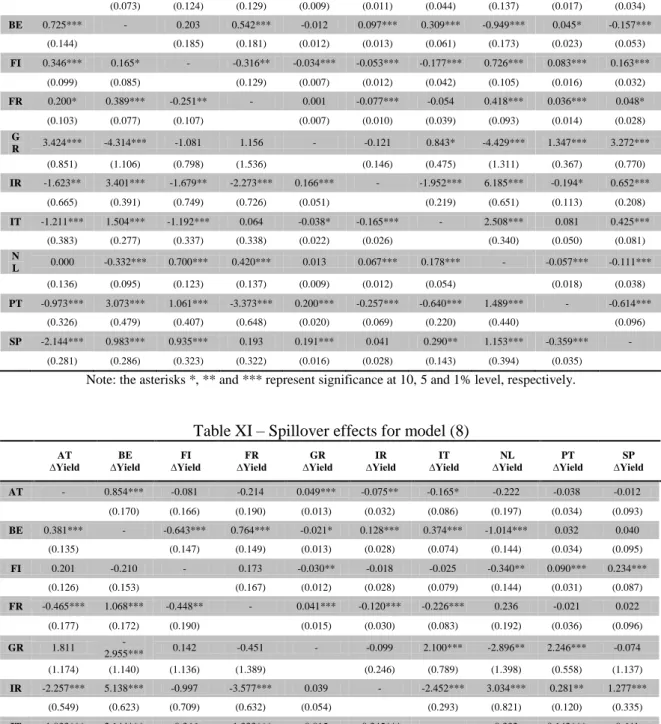 Table XI – Spillover effects for model (8) 