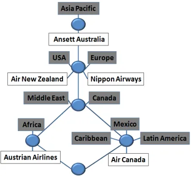 Figure 1.A Lattice corresponding to the Airlines Context