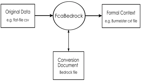 Figure 2.FcaBedrock Process