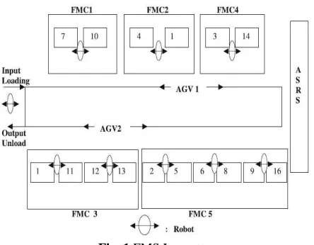 Fig. 1 FMS Layout 